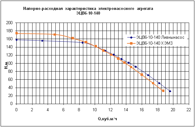 Испытания проводились на стенде АО «Ливнынасос»