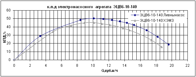 Испытания проводились на стенде АО «Ливнынасос»