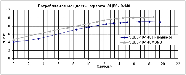 Потребляемая мощность насосного агрегата производства ХЭМЗ